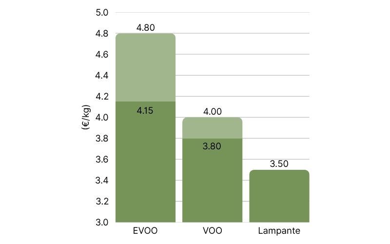 Bulk Olive Oil Prices in Spain, at origin (9).jpg